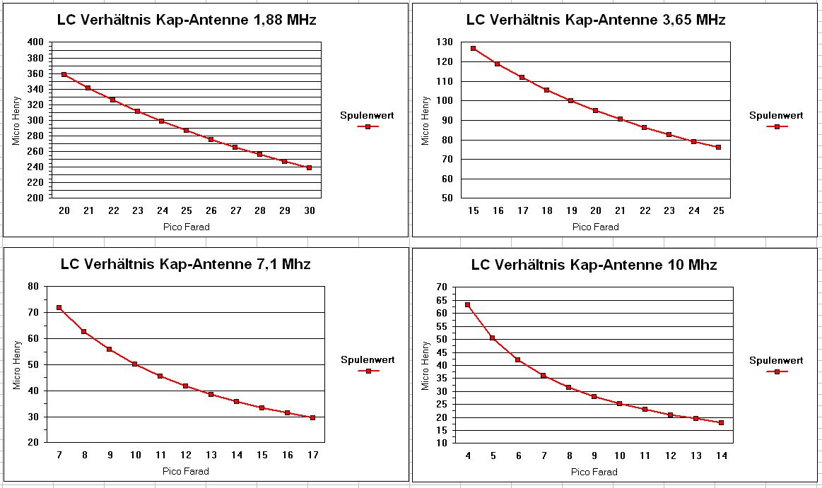 LC-Verh�ltnis f�r kleine kapazitive Antennen
