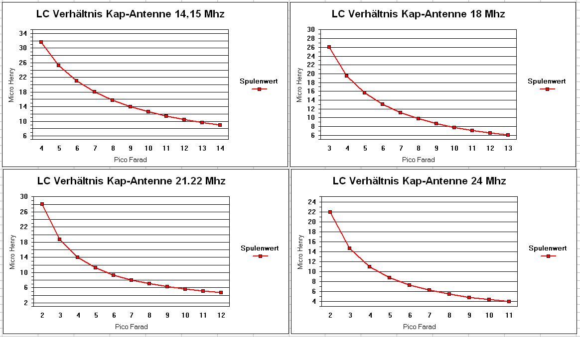 LC-Verh�ltnis f�r kleine kapazitive Antennen