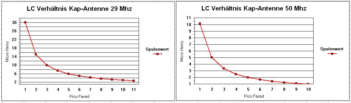 LC-Verh�ltnis f�r kleine kapazitive Antennen